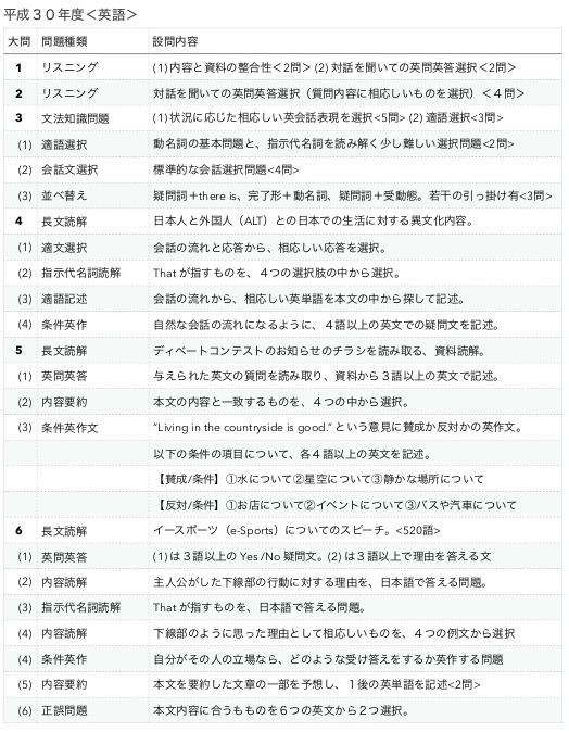 平成28 30年度 第一回基礎学力テスト 英語の問題比較 徳島国語英語専門塾つばさ