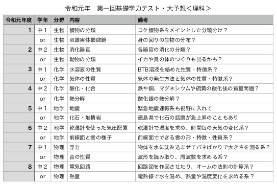 理科 令和元年 第一回基礎学力テスト 大予想 徳島国語英語専門塾つばさ