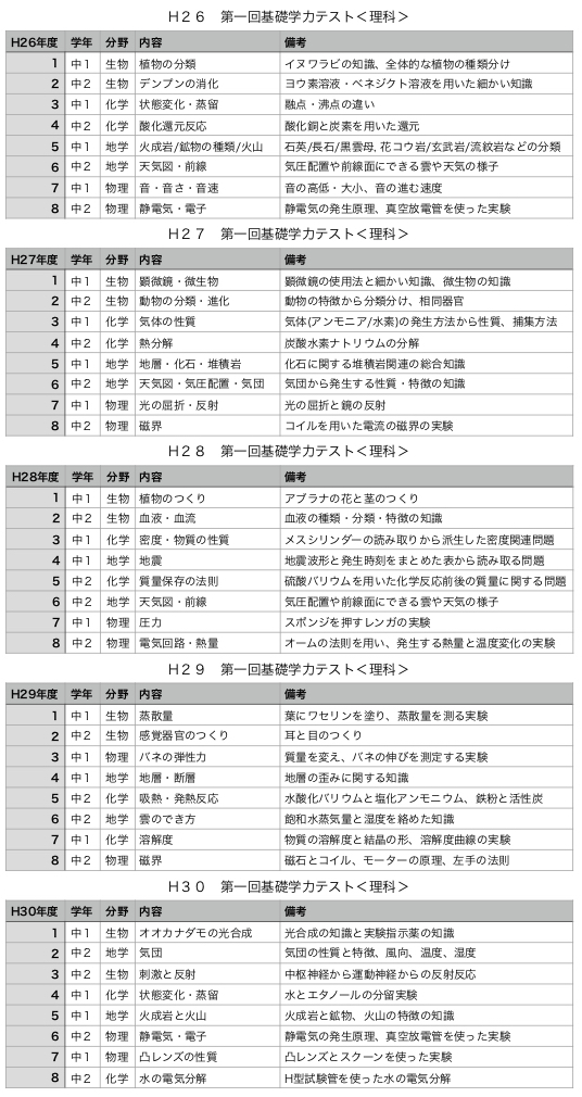 理科 令和元年 第一回基礎学力テスト 大予想 徳島国語英語専門塾つばさ