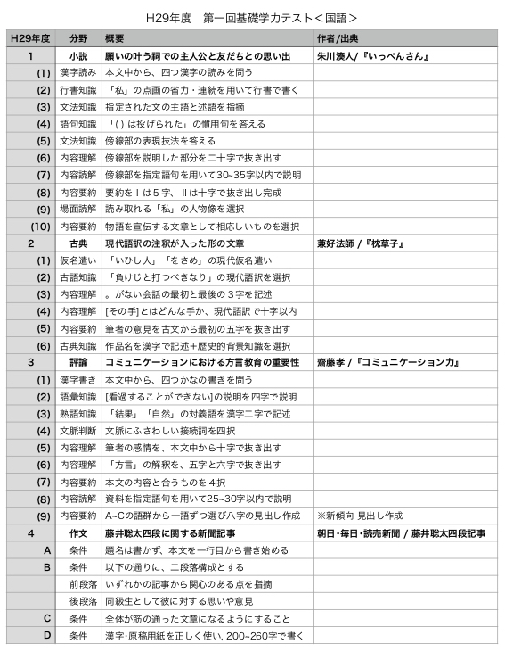 国語 平成28 29 30年度 第一回基礎学問題比較 徳島国語英語専門塾つばさ