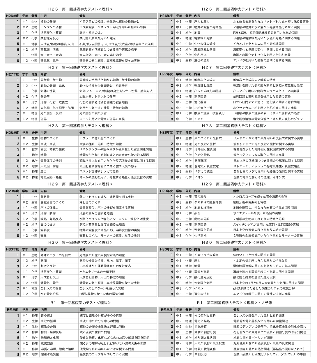 第二回基礎学力テスト 理科の分析と大予想 徳島国語英語専門塾つばさ