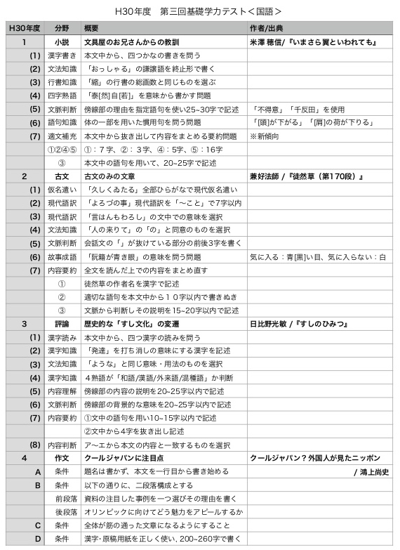 第三回基礎学 国語の過去問分析 徳島国語英語専門塾つばさ