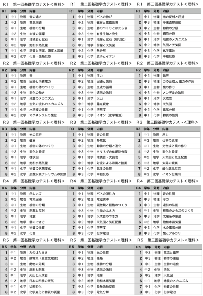 中3 徳島県基礎学力テスト① 25冊 過去問5年分 夏休み攻略