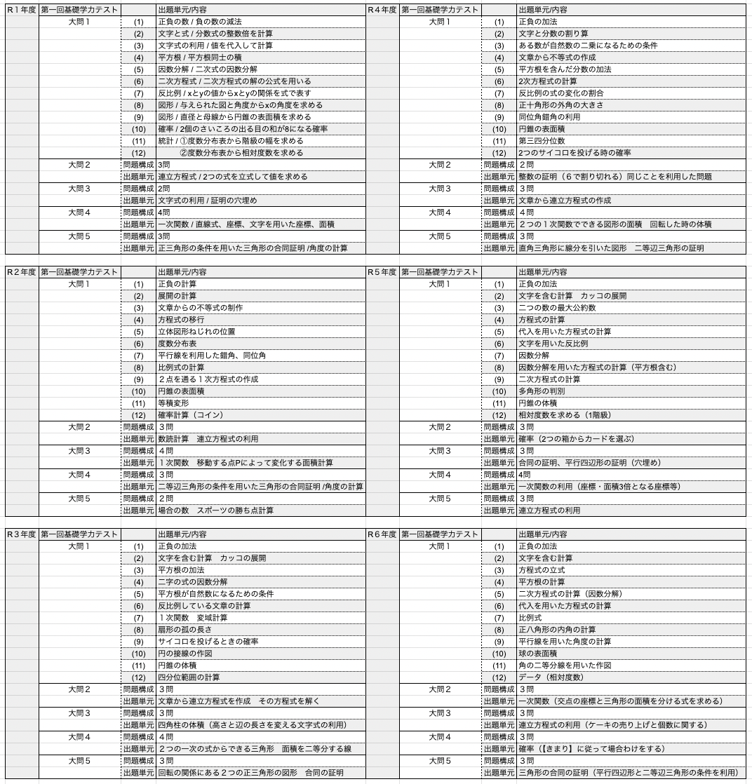 基礎学に備えて、数学の復習をしておく！？｜徳島国語英語専門塾つばさ