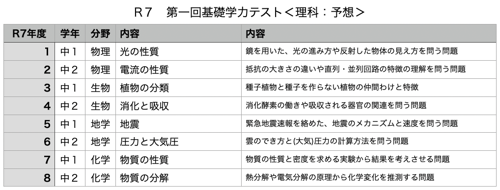 中3 徳島県基礎学力テスト① 25冊 過去問5年分 夏休み攻略